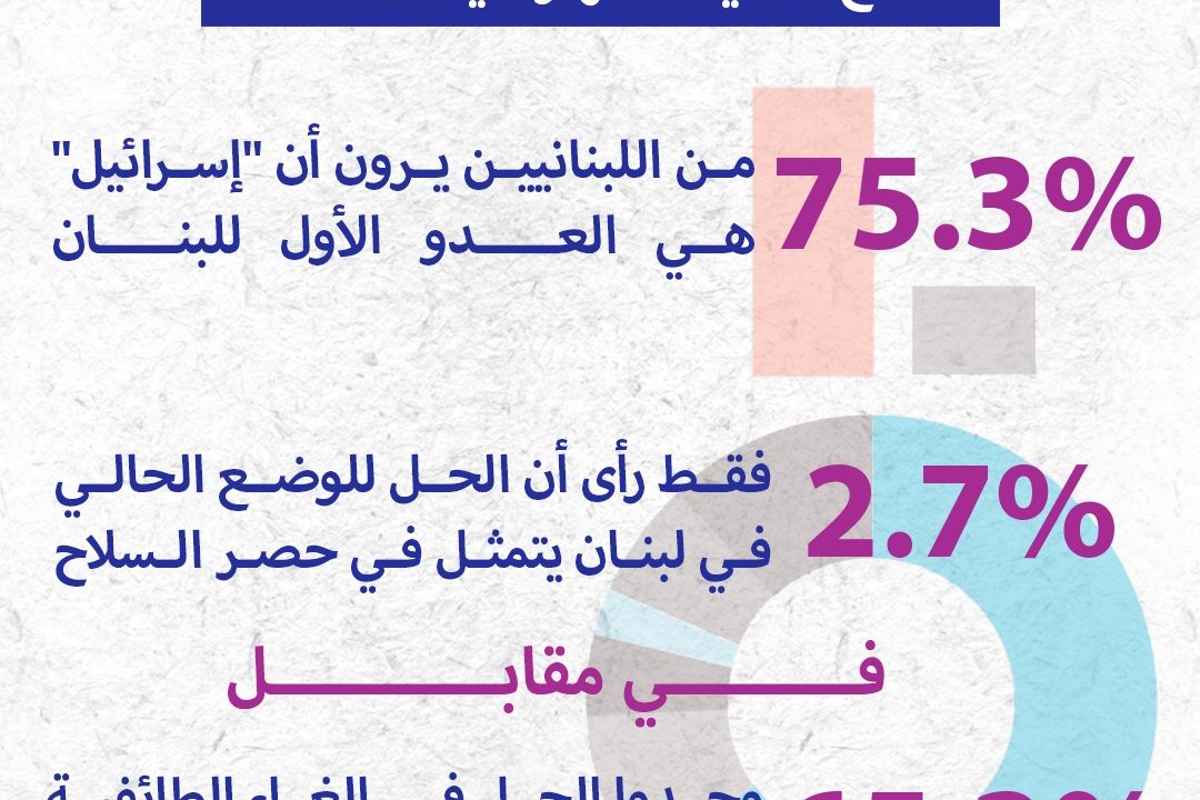 أرقام صادمة لأنصار التطبيع في لبنان