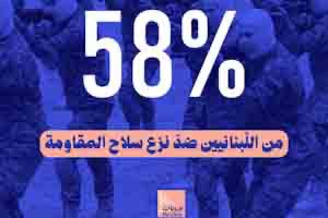 58.2% من اللّبنانيين ضدّ نزع سلاح المقاومة