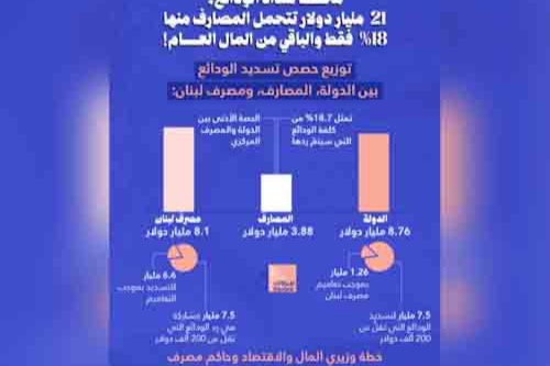 مشروعٌ جديد: المصارف التي راكمت أرباحًا طائلة تدفع النسبة الأقل من الأرباح.. وخزينة الدولة الخاسر الأكبر