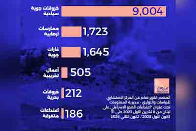 عامٌ على التزام لبنان وحزب الله باتفاق وقف الأعمال العدائية، وعلى إعلان الدولة اللبنانية احتكارها قرار الحرب والسلم.