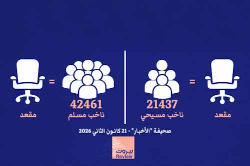 في انتخابات ٢٠٢٦: قوة صوت المواطن المسيحي هي ضعف قوة  صوت المواطن المسلم