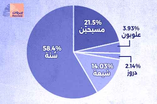 الشيعة الطائفة الأقل نصيبًا في التجنيس مقارنة بالسّنة والمسيحيين