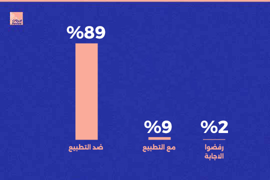 إجماع لبناني ضد التطبيع مع العدوّ الإسرائيلي 