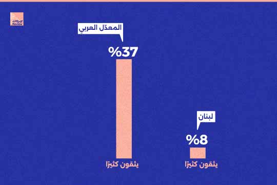 لبنان في المرتبة الأخيرة لثقة الشعب بالقضاء