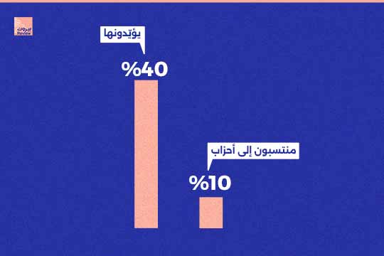 علاقة اللبنانيين بالأحزاب