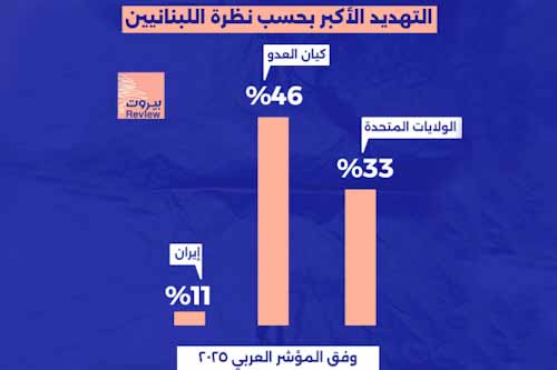 انكشاف الأكاذيب: هكذا ينظر اللبنانيون لسياسات أميركا وإيران 