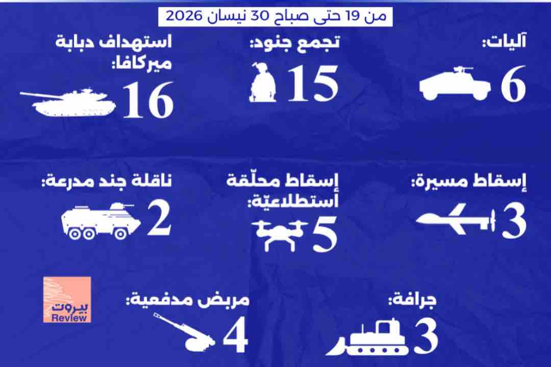 خسائر العدو نتيجة عمليات المقاومة ردًّا على انتهاكاته للهدنة