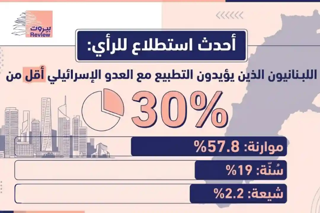 أحدث استطلاع للرأي: اللبنانيون الذين يؤيدون التطبيع مع العدو الإسرائيلي أقل من %30