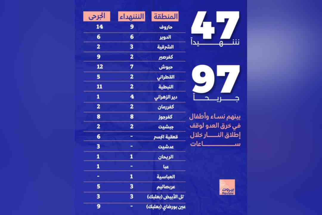 47 شهيداً و 97 جريحاً بينهم نساء وأطفال في خرق العدو لوقف إطلاق النار خلال ساعات