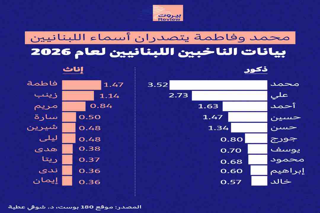 أكثر الأسماء تداولًا في لبنان وفق لوائح الشطب